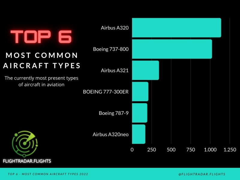 Common Aircraft Types 2022