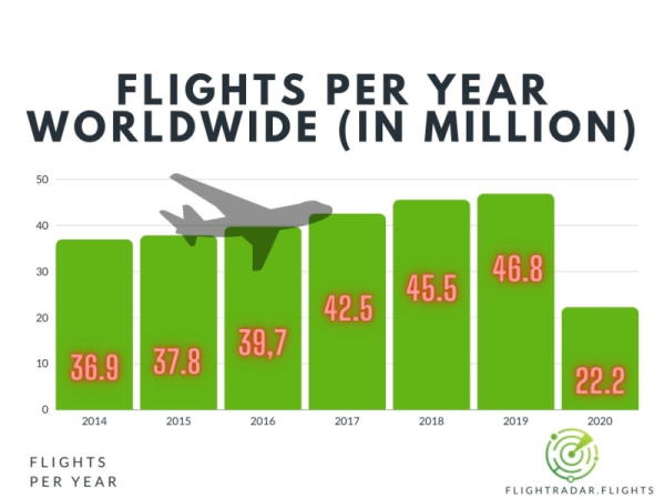 दुनिया भर में प्रति वर्ष उड़ान ट्रैकिंग उड़ानें