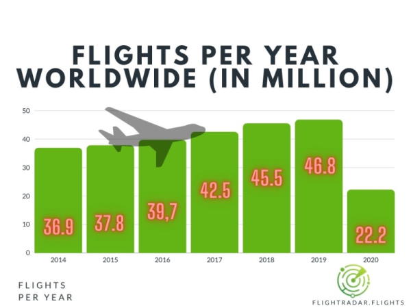 Śledzenie lotów rocznie na całym świecie